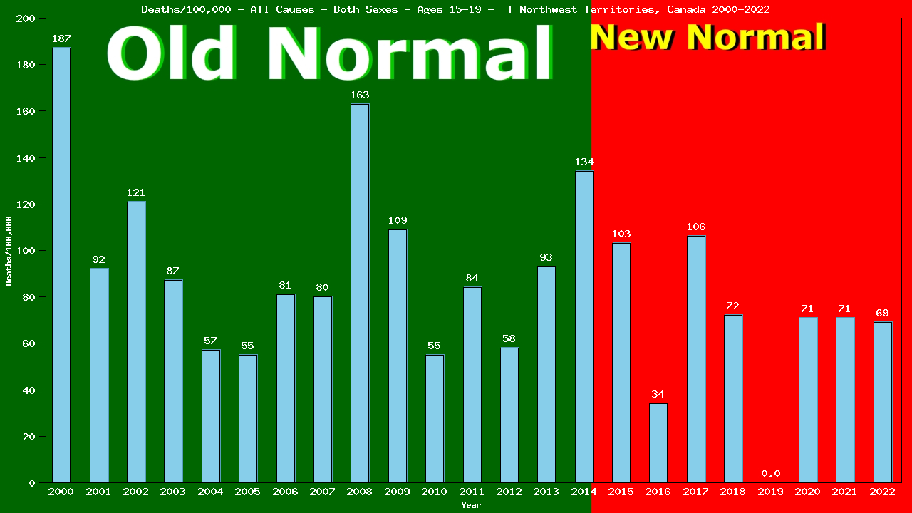 Graph showing Deaths/100,000 Both Sexes 15-19 from All Causes